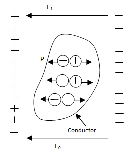 properties of conductor